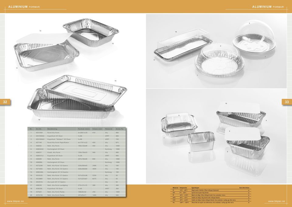 Benämning Format (mm) Volym (ml) Material Antal/Fp 4300 Rund Alu-Form d=200 h=20 40 Alu 400 2 4300L Kupollock till Ovan h=0 APET 400 3 4300L Kupollock "Globen" till Ovan h=0 APET 0 4 4344 Rund