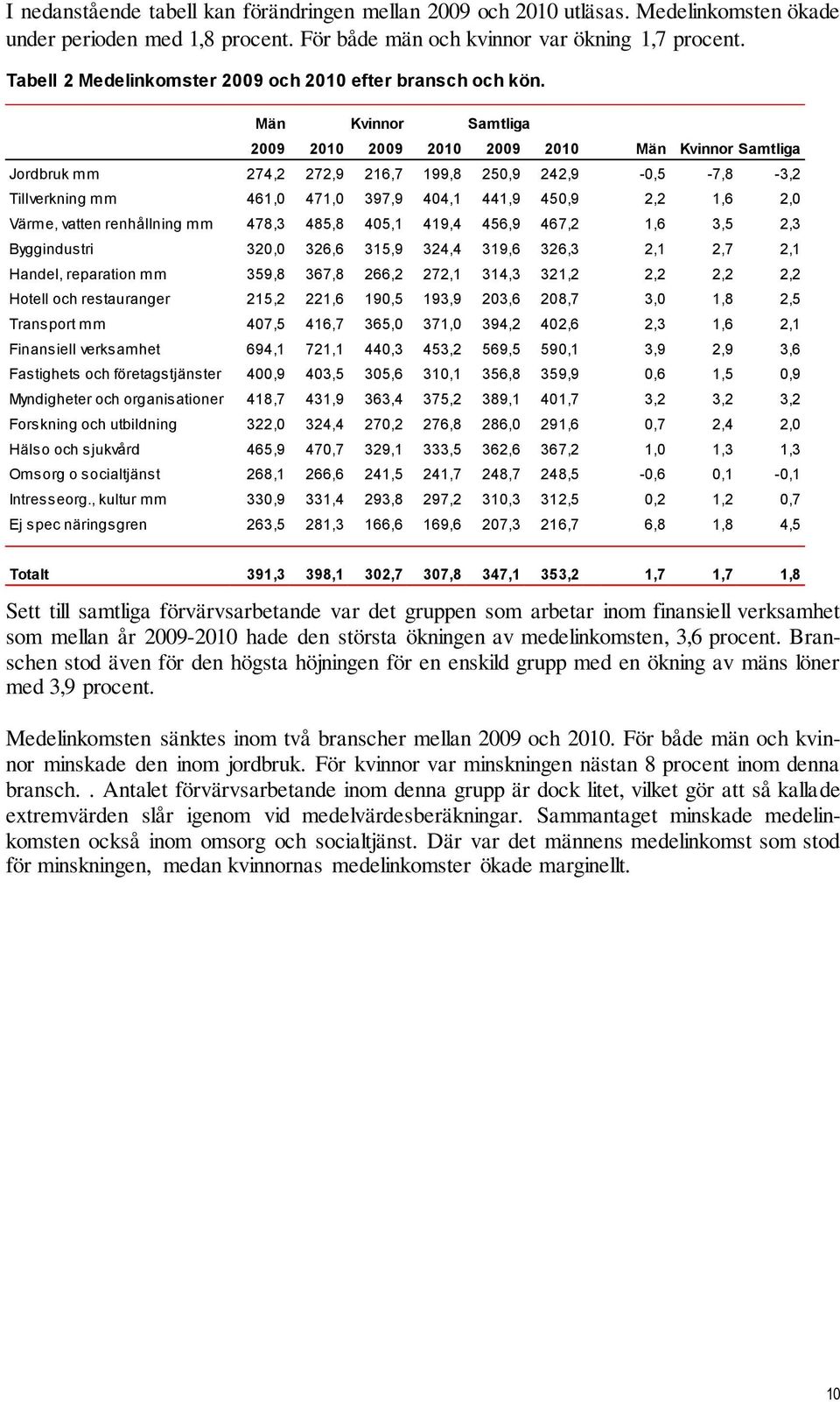 Män Kvinnor Samtliga 2009 2010 2009 2010 2009 2010 Män Kvinnor Samtliga Jordbruk mm 274,2 272,9 216,7 199,8 250,9 242,9-0,5-7,8-3,2 Tillverkning mm 461,0 471,0 397,9 404,1 441,9 450,9 2,2 1,6 2,0
