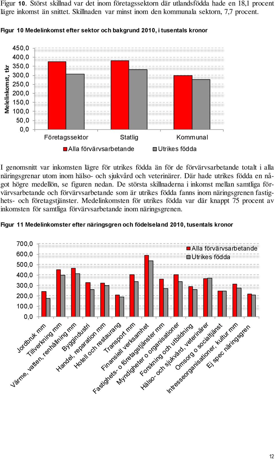 I genomsnitt var inkomsten lägre för utrikes födda än för de förvärvsarbetande totalt i alla näringsgrenar utom inom hälso- och sjukvård och veterinärer.