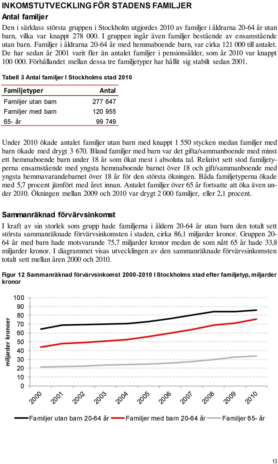 De har sedan år 2001 varit fler än antalet familjer i pensionsålder, som år 2010 var knappt 100 000. Förhållandet mellan dessa tre familjetyper har hållit sig stabilt sedan 2001.