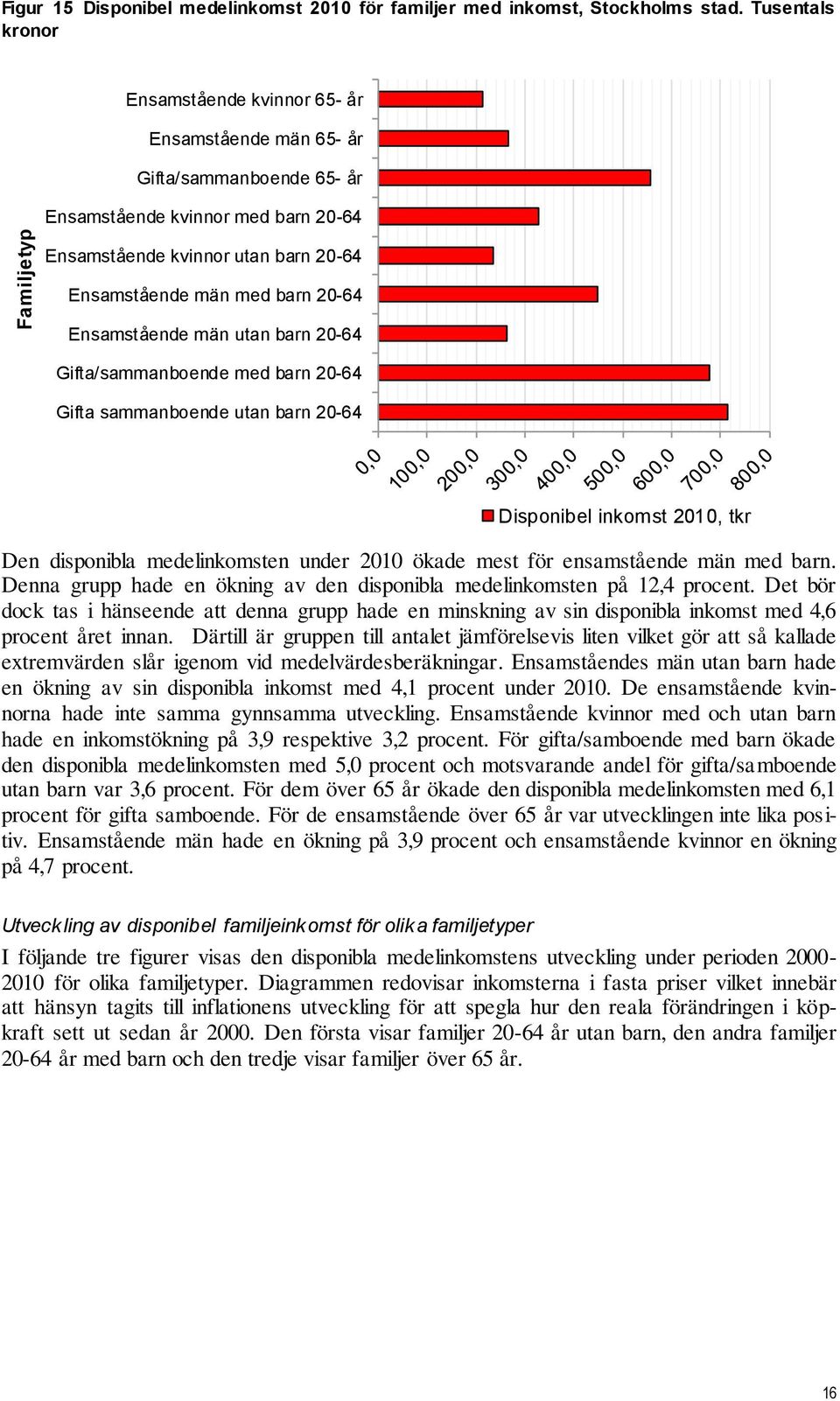 Ensamstående män utan barn 20-64 Gifta/sammanboende med barn 20-64 Gifta sammanboende utan barn 20-64 Disponibel inkomst 2010, tkr Den disponibla medelinkomsten under 2010 ökade mest för ensamstående