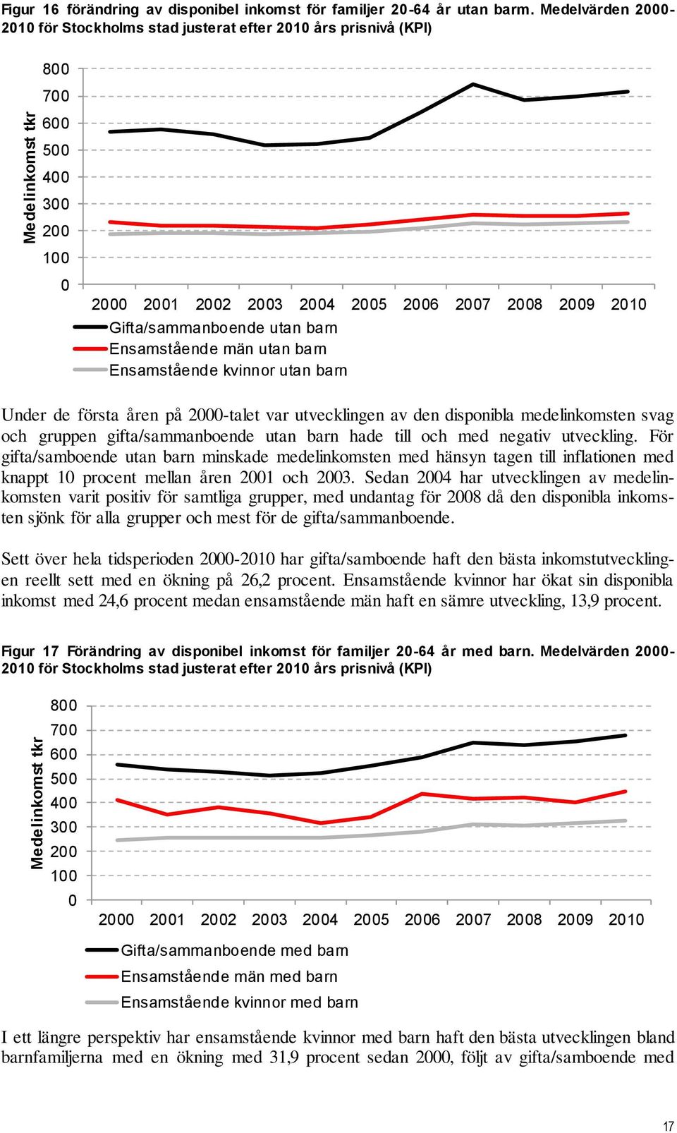 Ensamstående män utan barn Ensamstående kvinnor utan barn Under de första åren på 2000-talet var utvecklingen av den disponibla medelinkomsten svag och gruppen gifta/sammanboende utan barn hade till