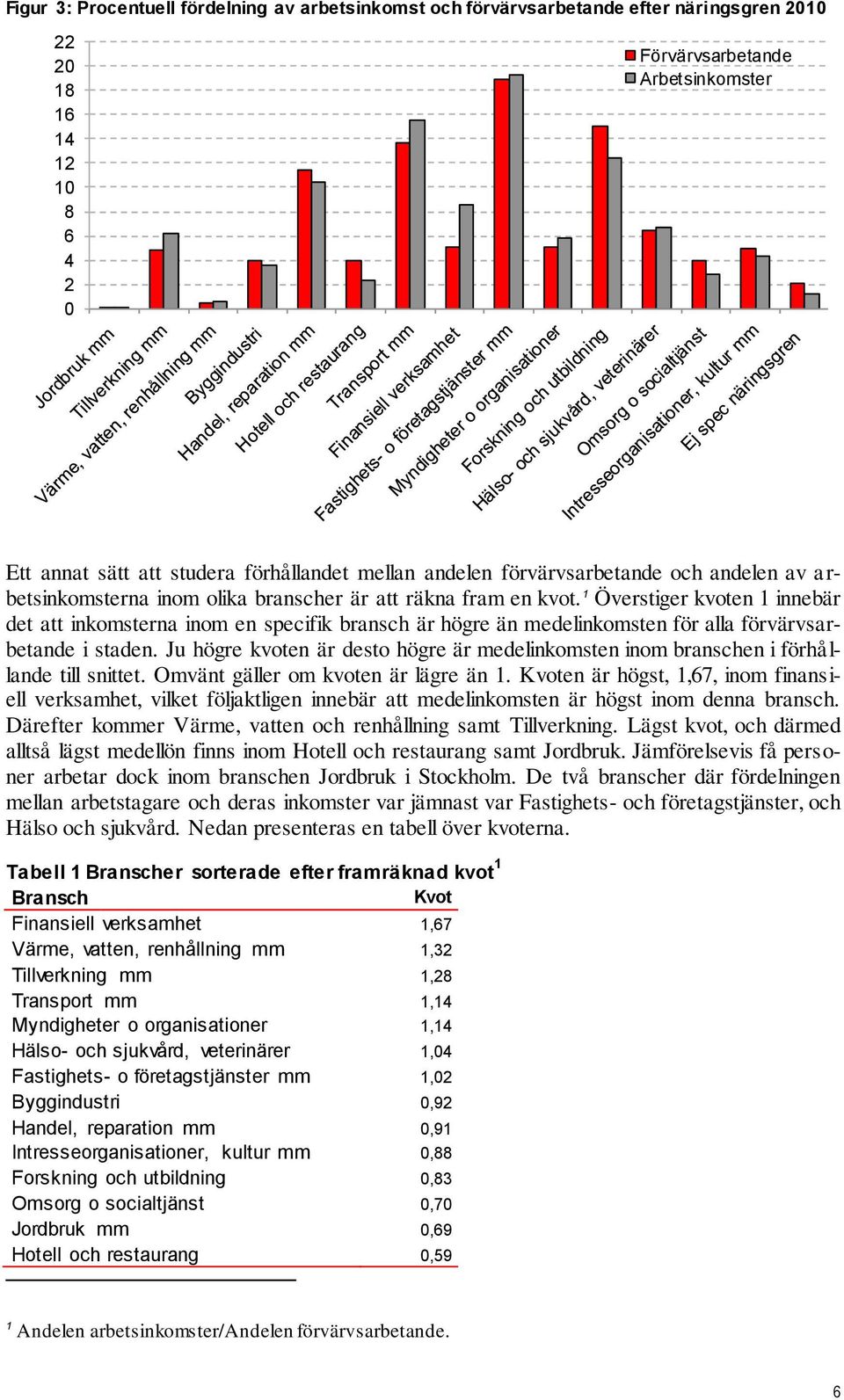 1 Överstiger kvoten 1 innebär det att inkomsterna inom en specifik bransch är högre än medelinkomsten för alla förvärvsarbetande i staden.