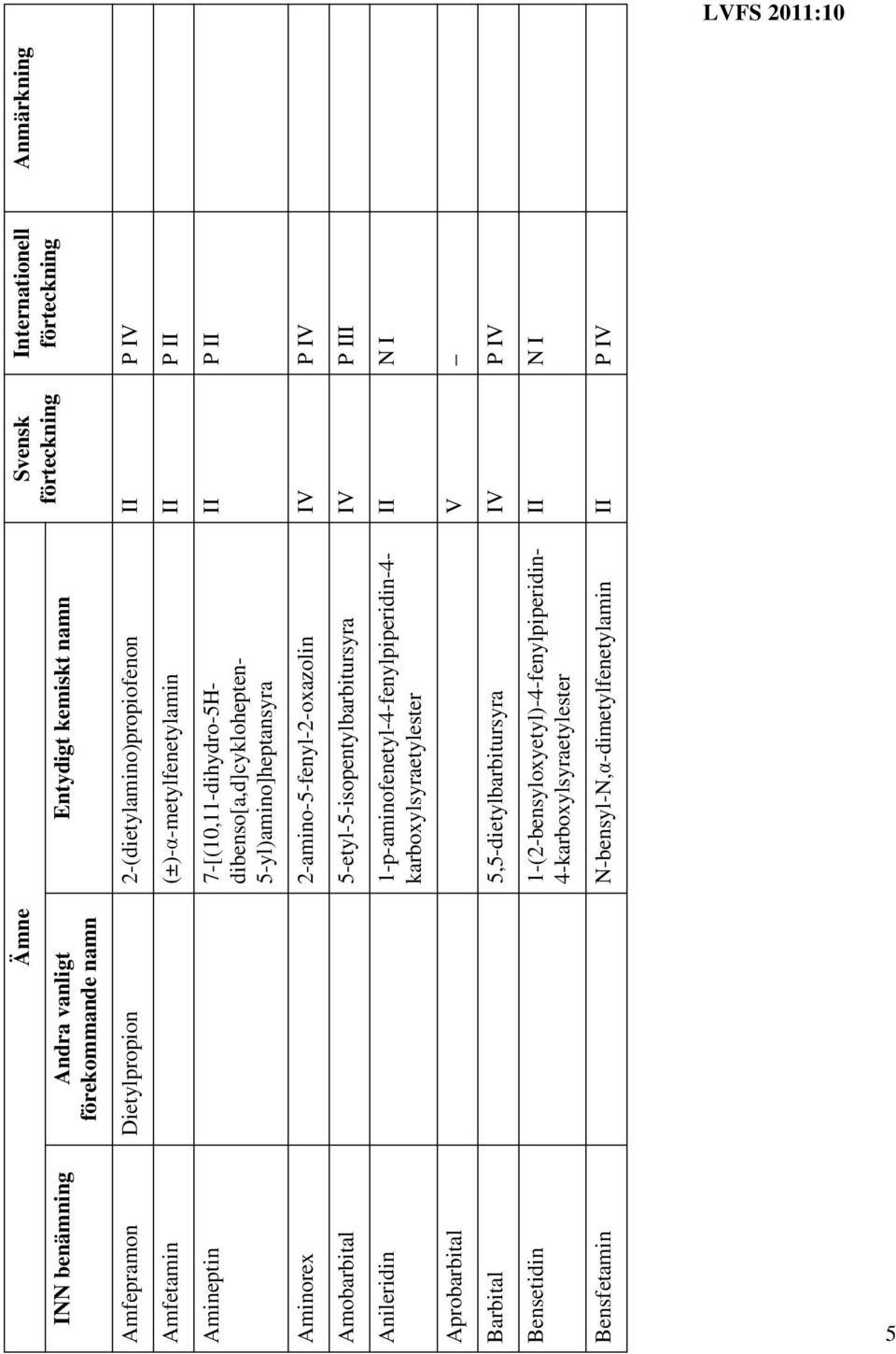 5-etyl-5-isopentylbarbitursyra IV P III Anileridin 1-p-aminofenetyl-4-fenylpiperidin-4- karboxylsyraetylester Aprobarbital V