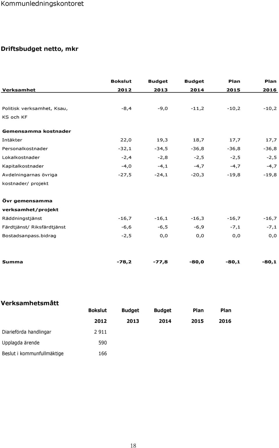 -27,5-24,1-20,3-19,8-19,8 kostnader/ projekt Övr gemensamma verksamhet/projekt Räddningstjänst -16,7-16,1-16,3-16,7-16,7 Färdtjänst/ Riksfärdtjänst -6,6-6,5-6,9-7,1-7,1 Bostadsanpass.