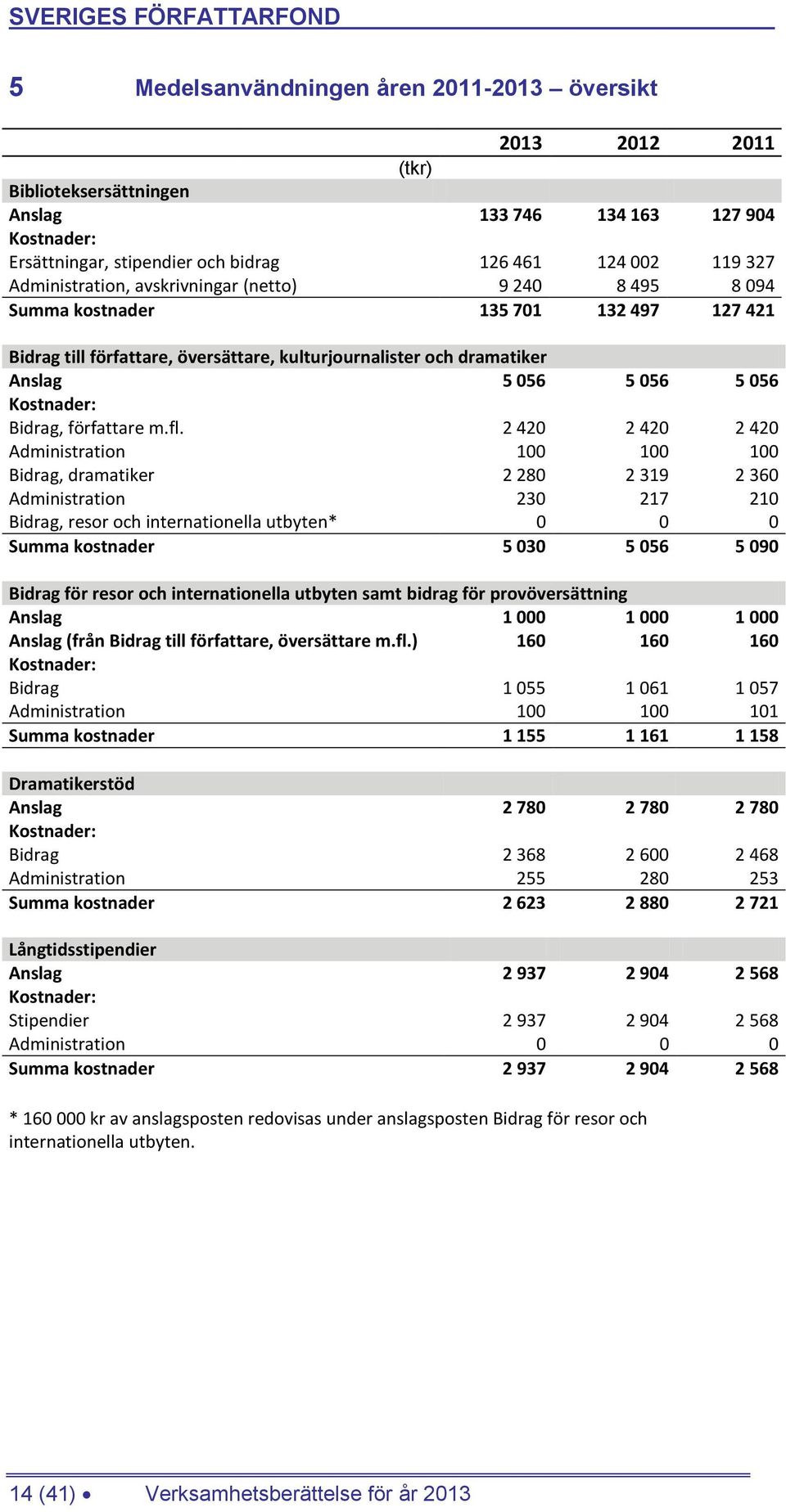 Bidrag, författare m.fl.