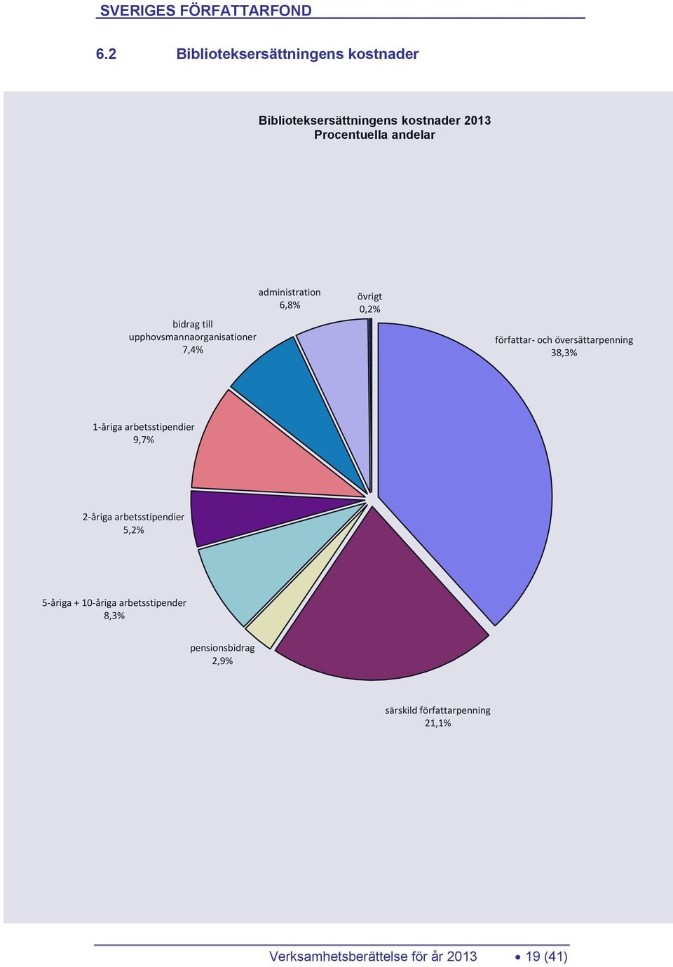 översättarpenning 38,3% 1-åriga arbetsstipendier 9,7% 2-åriga arbetsstipendier 5,2% 5-åriga +