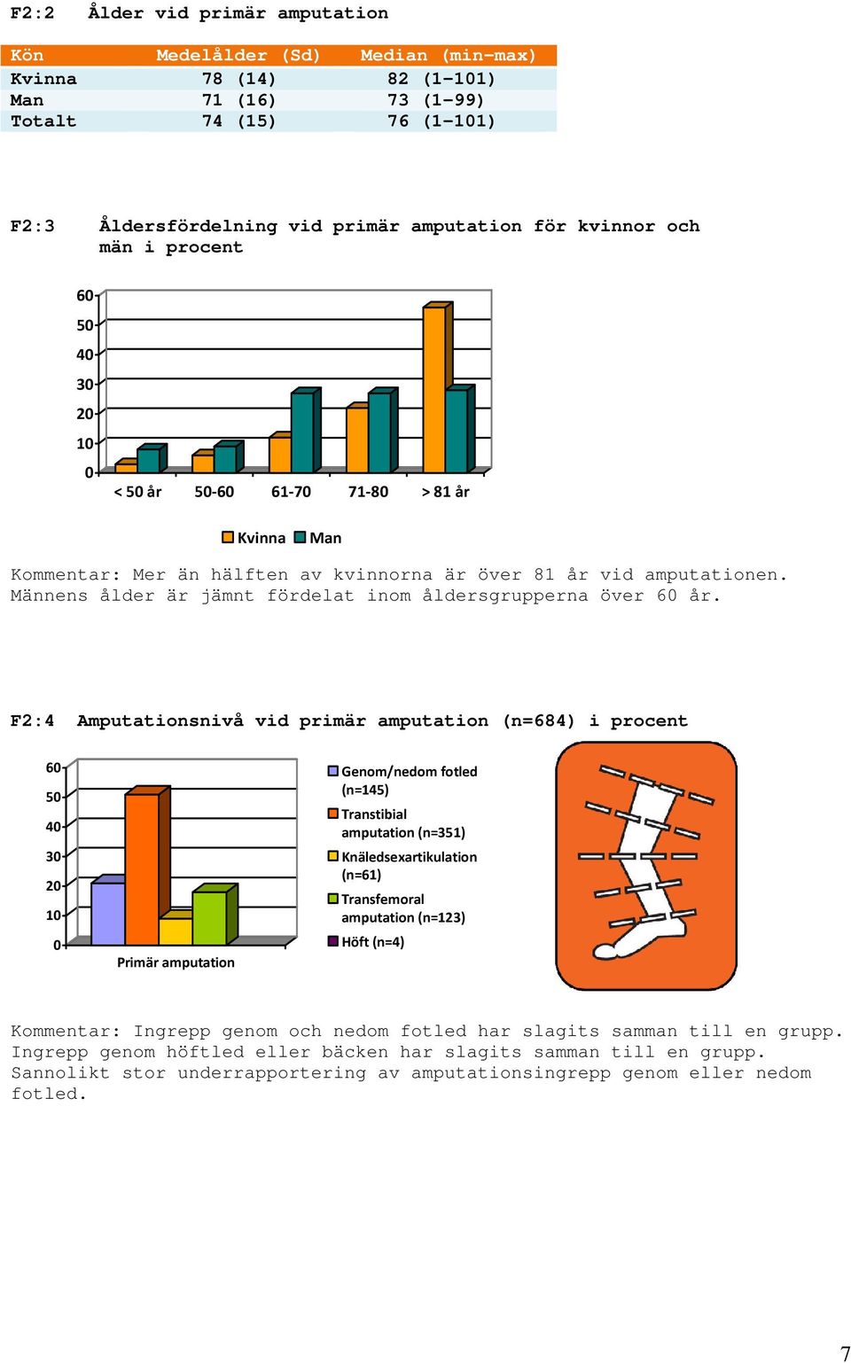 F2:4 Amputationsnivå vid primär amputation (n=684) i procent 6 5 3 1 Primär amputation Genom/nedom fotled (n=145) Transtibial amputation (n=351) Knäledsexartikulation (n=61) Transfemoral amputation