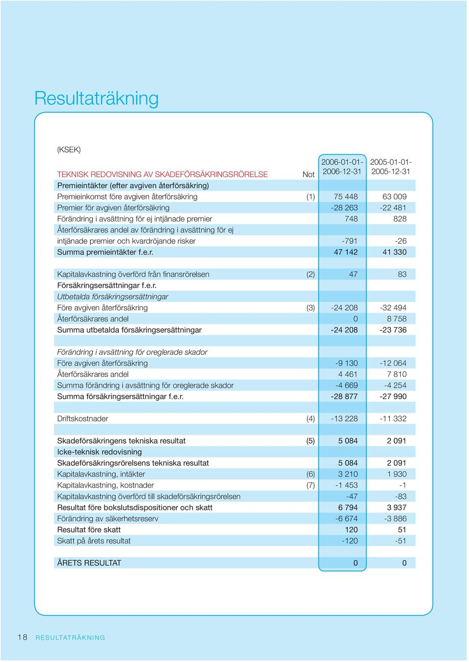 intjänade pre