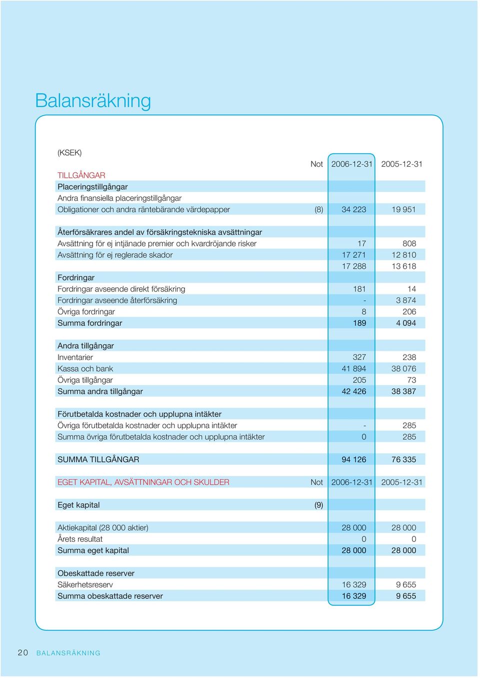 Fordringar avseende direkt försäkring 181 14 Fordringar avseende återförsäkring - 3 874 Övriga fordringar 8 206 Summa fordringar 189 4 094 Andra tillgångar Inventarier 327 238 Kassa och bank 41 894