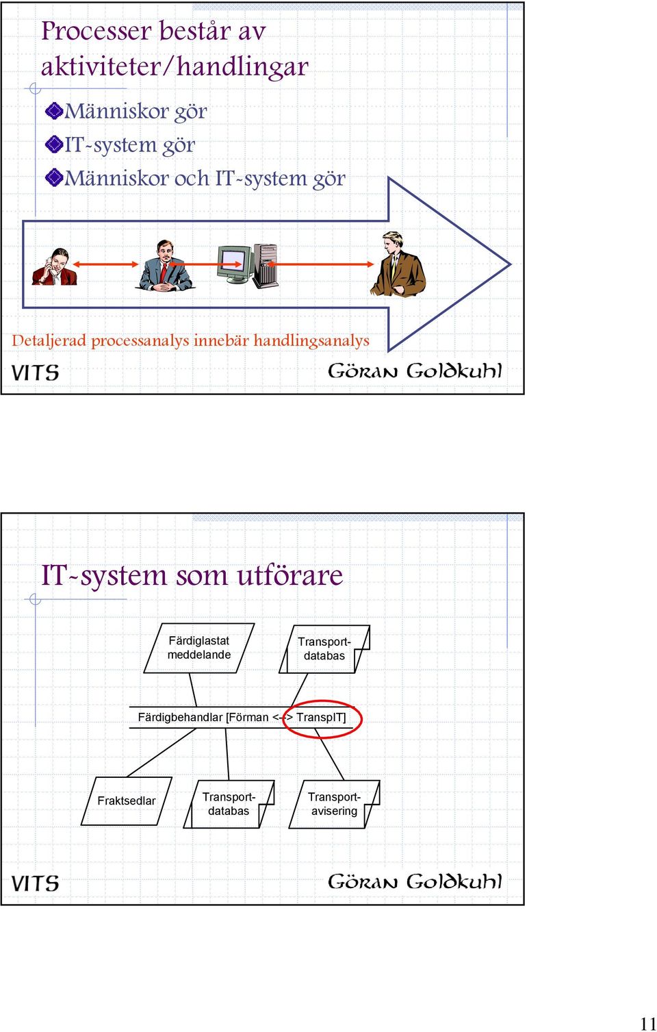 handlingsanalys IT-system som utförare Färdiglastat meddelande