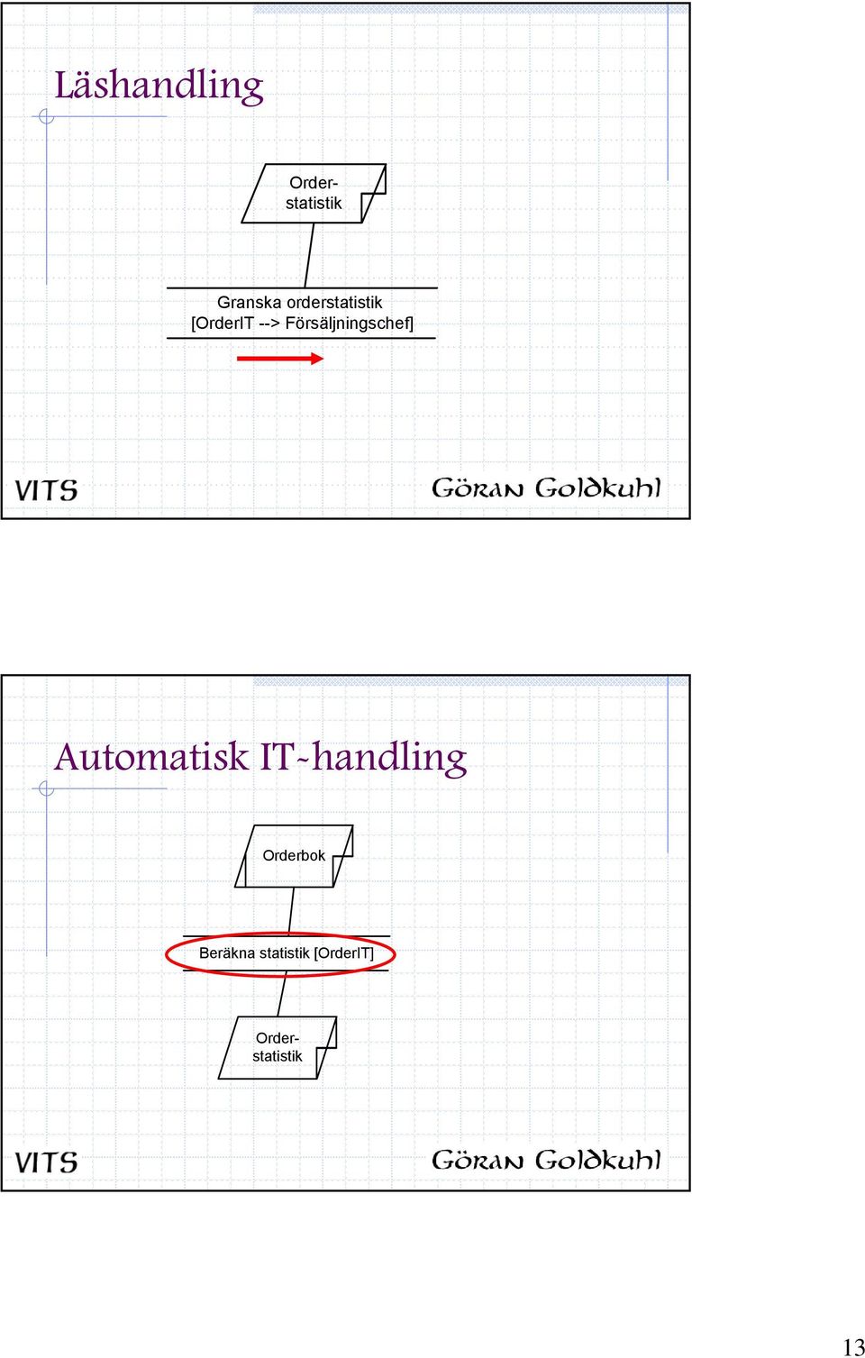 Automatisk IT-handling Orderbok Beräkna