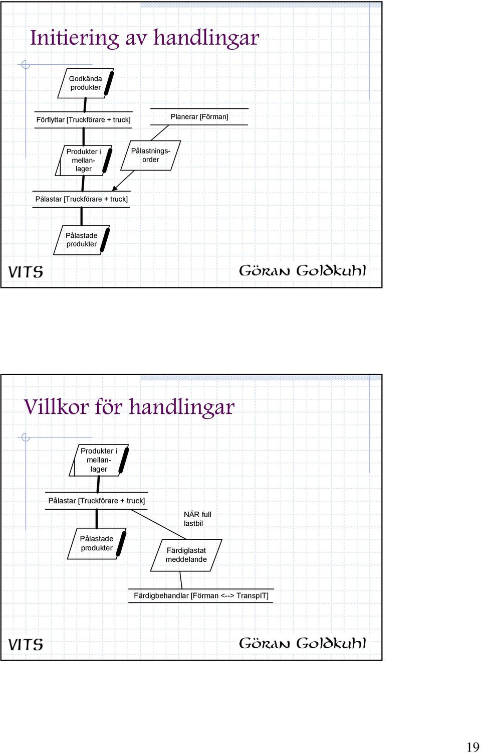 produkter Villkor för handlingar Produkter i mellanlager Pålastar [Truckförare + truck]