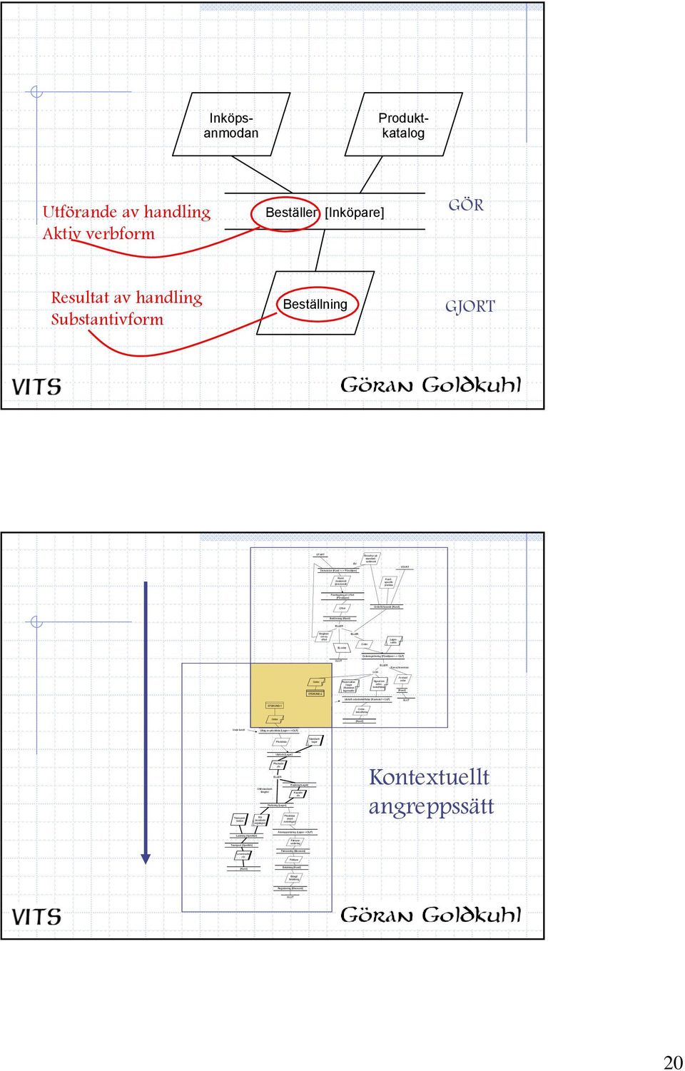 [Kund] Erlagd betalning Registrering [Ekonomi] SLUT Order START STDKUND-2 Orderbekräftelse Standardlager EV.