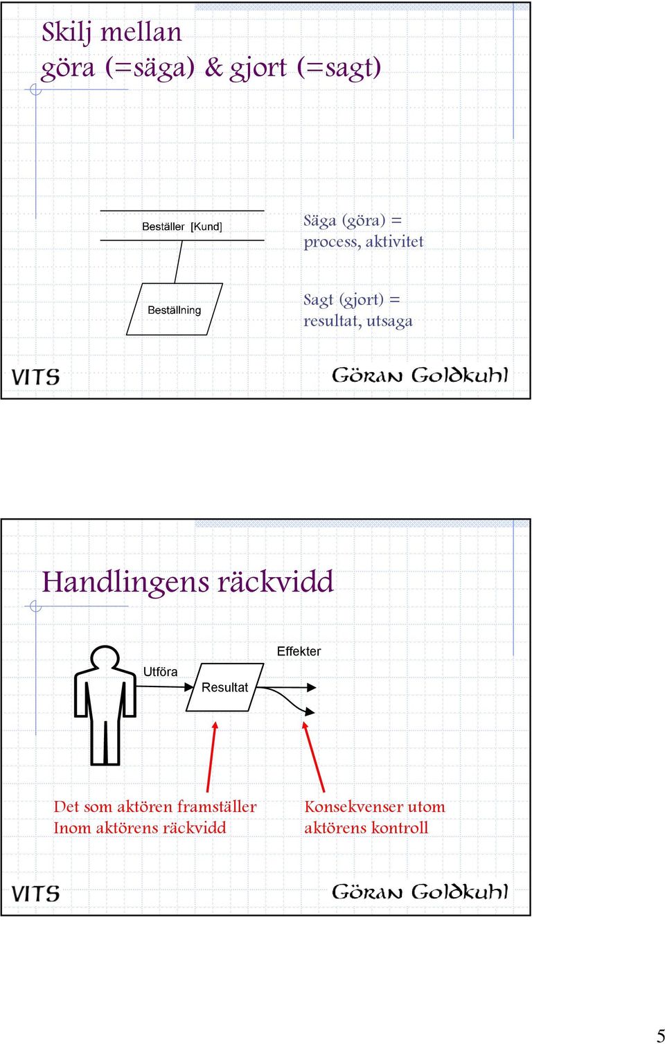 Handlingens räckvidd Utföra Resultat Effekter Det som