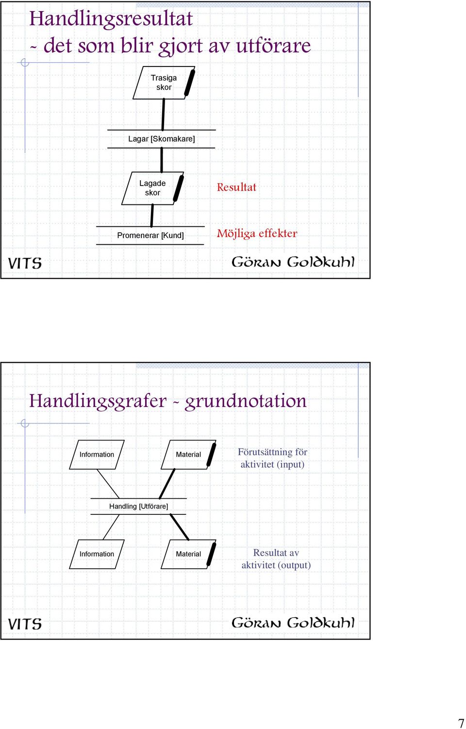 Handlingsgrafer - grundnotation Information Material Förutsättning för