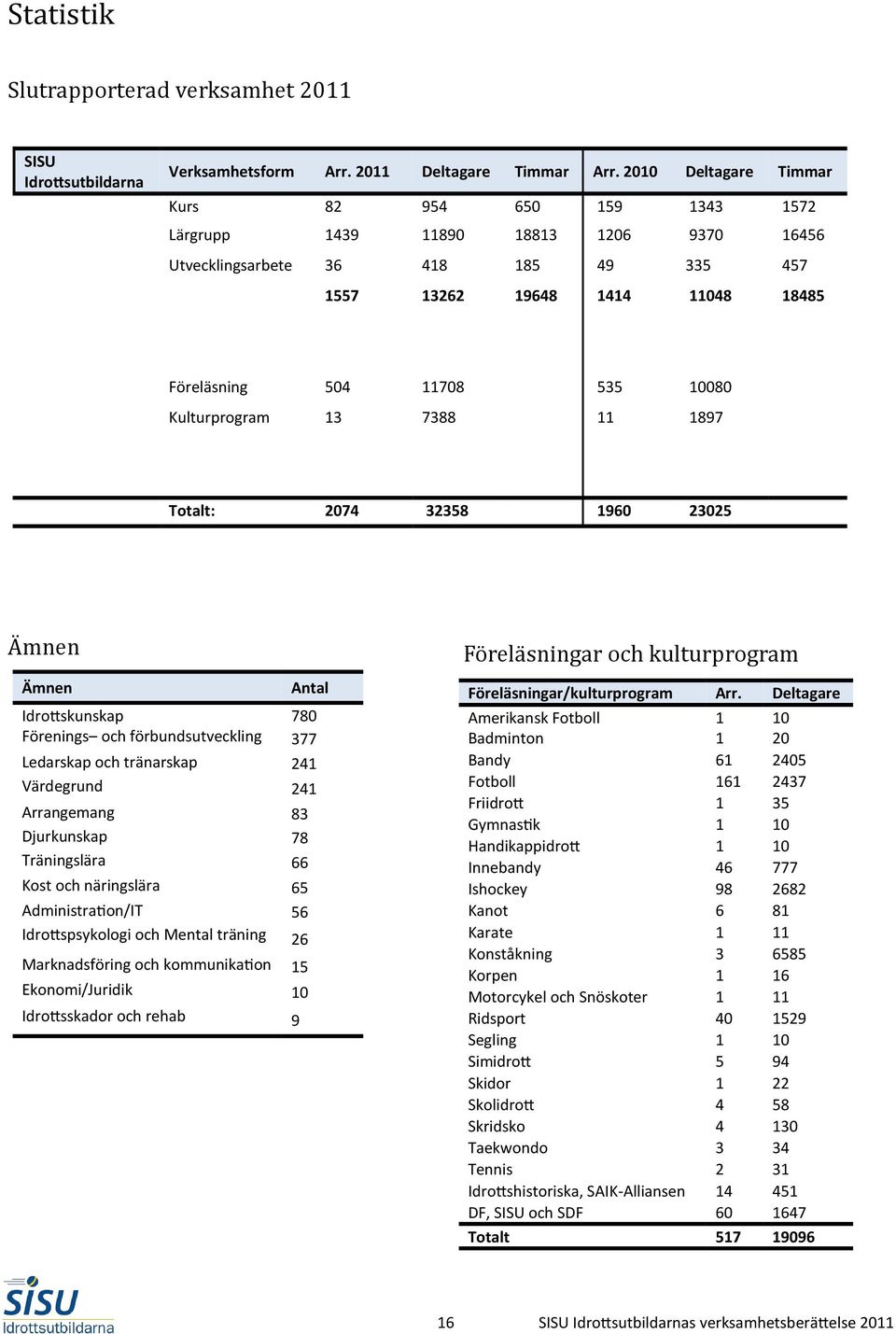 Kulturprogram 13 7388 11 1897 Totalt: 2074 32358 1960 23025 A mnen Ämnen Antal Idrottskunskap 780 Förenings och förbundsutveckling 377 Ledarskap och tränarskap 241 Värdegrund 241 Arrangemang 83