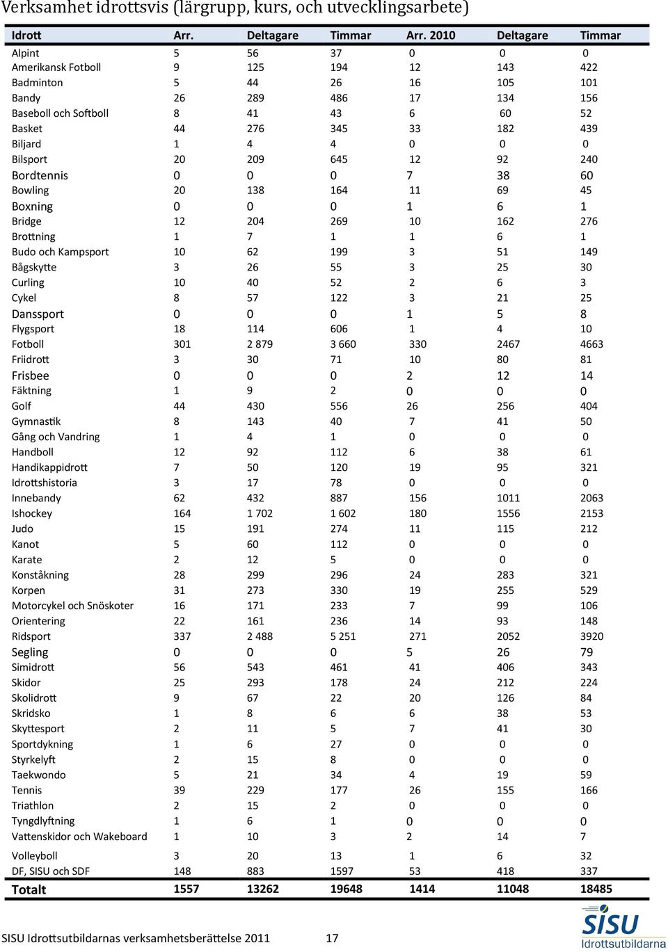 182 439 Biljard 1 4 4 0 0 0 Bilsport 20 209 645 12 92 240 Bordtennis 0 0 0 7 38 60 Bowling 20 138 164 11 69 45 Boxning 0 0 0 1 6 1 Bridge 12 204 269 10 162 276 Brottning 1 7 1 1 6 1 Budo och