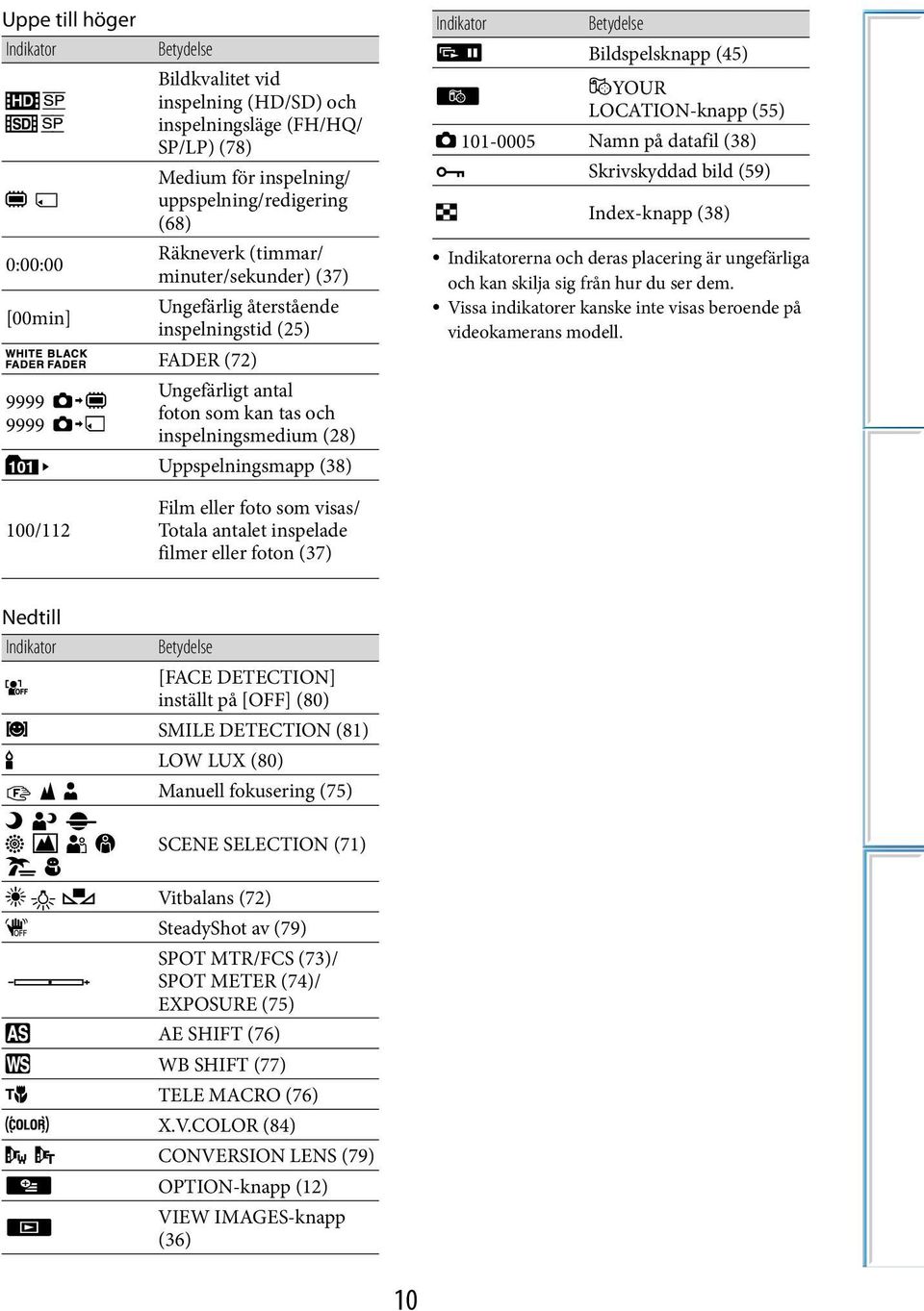 som visas/ Totala antalet inspelade filmer eller foton (37) Nedtill Indikator Betydelse [FACE DETECTION] inställt på [OFF] (80) SMILE DETECTION (81) LOW LUX (80) Manuell fokusering (75) SCENE