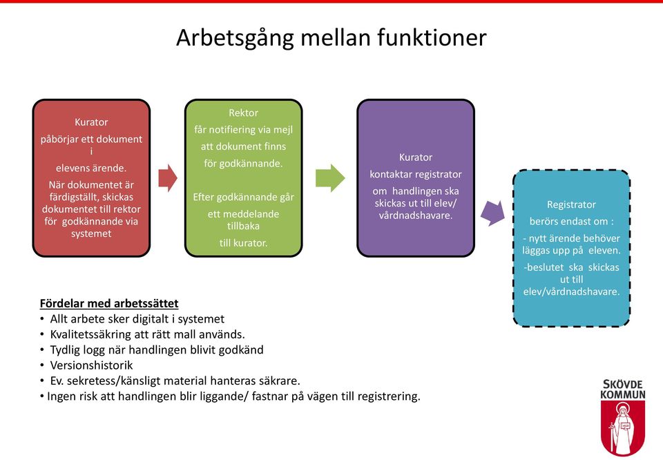 Efter godkännande går ett meddelande tillbaka till kurator. Kurator kontaktar registrator om handlingen ska skickas ut till elev/ vårdnadshavare.