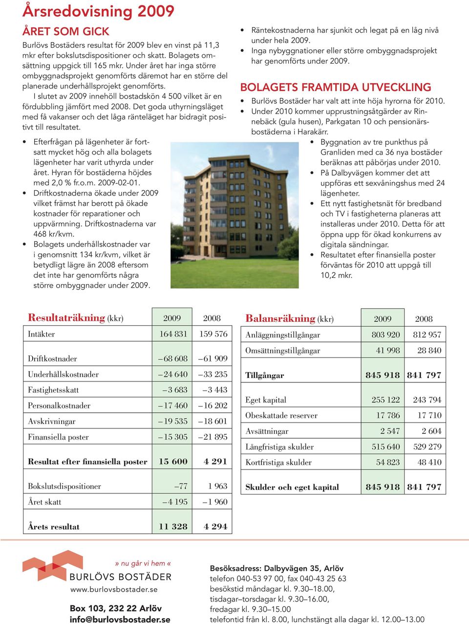 I slutet av 2009 innehöll bostadskön 4 500 vilket är en fördubbling jämfört med 2008. Det goda uthyrningsläget med få vakanser och det låga ränteläget har bidragit positivt till resultatet.