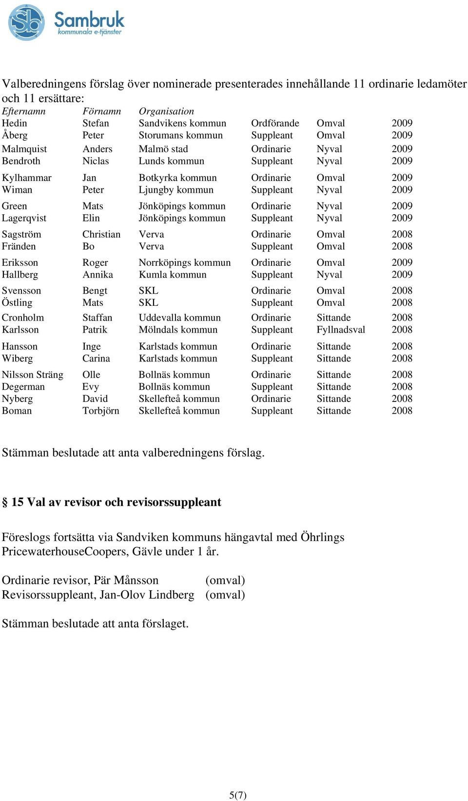 Suppleant Nyval Green Mats Jönköpings kommun Ordinarie Nyval Lagerqvist Elin Jönköpings kommun Suppleant Nyval Sagström Christian Verva Ordinarie Omval 2008 Fränden Bo Verva Suppleant Omval 2008