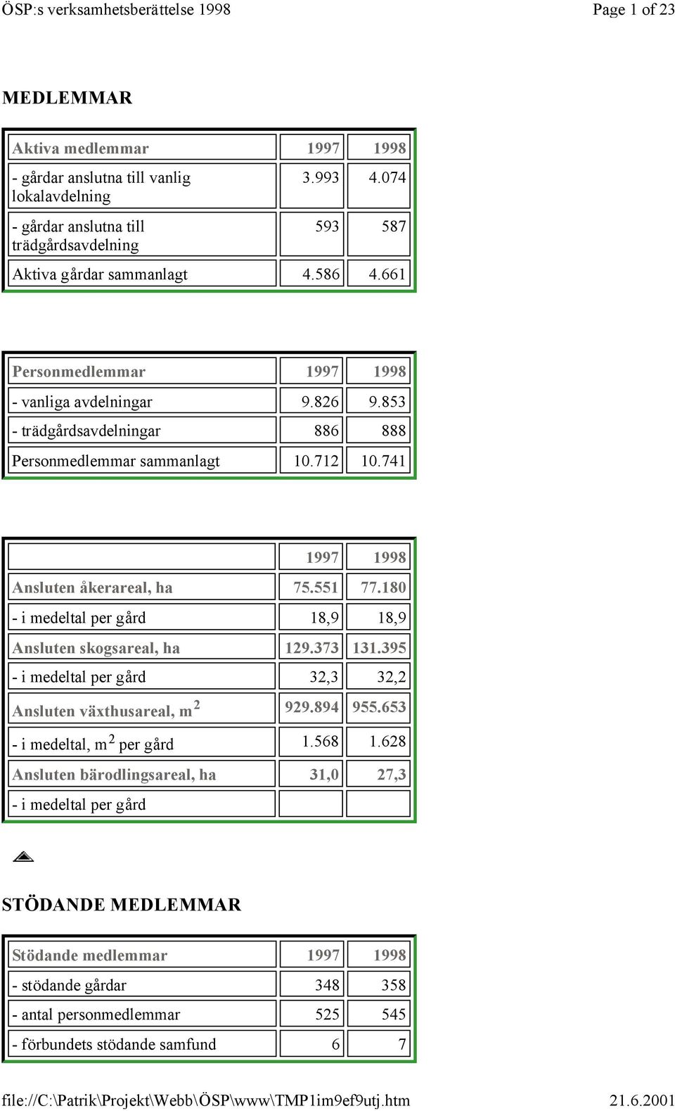 180 - i medeltal per gård 18,9 18,9 Ansluten skogsareal, ha 129.373 131.395 - i medeltal per gård 32,3 32,2 Ansluten växthusareal, m 2 929.894 955.653 - i medeltal, m 2 per gård 1.568 1.