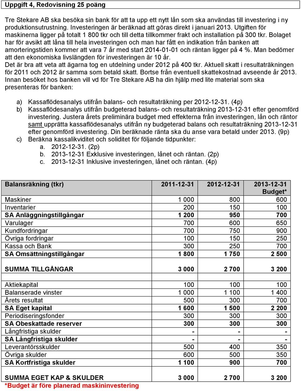 Bolaget har för avsikt att låna till hela investeringen och man har fått en indikation från banken att amorteringstiden kommer att vara 7 år med start 2014-01-01 och räntan ligger på 4 %.