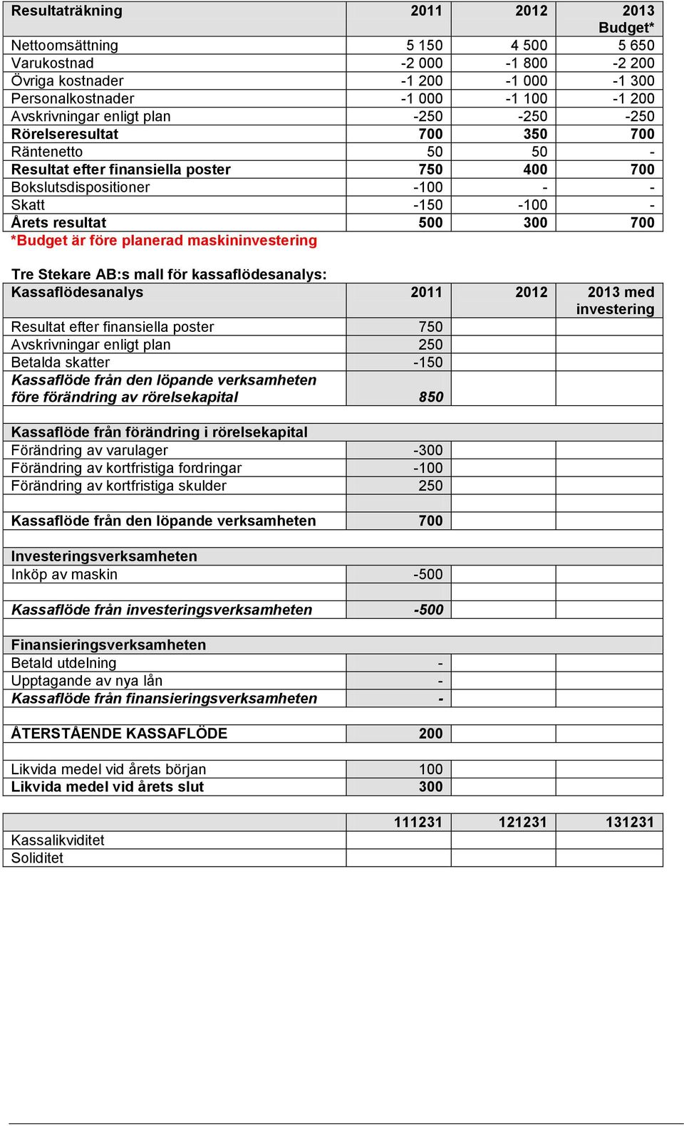 före planerad maskininvestering Tre Stekare AB:s mall för kassaflödesanalys: Kassaflödesanalys 2011 2012 2013 med investering Resultat efter finansiella poster 750 Avskrivningar enligt plan 250