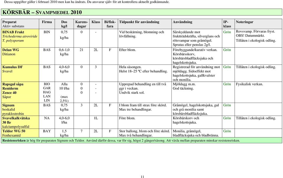 0,75 BAS 0,61,0 BAS 4,06,0 BIO GAR HAG LAN LIN Alla 10 (max 2,5%) BAS 0,75 NA 4,06,0 Klass Karensdagar Bi/fiskfara Tidpunkt för användning Användning IPklass 0 Vid beskärning, blomning och