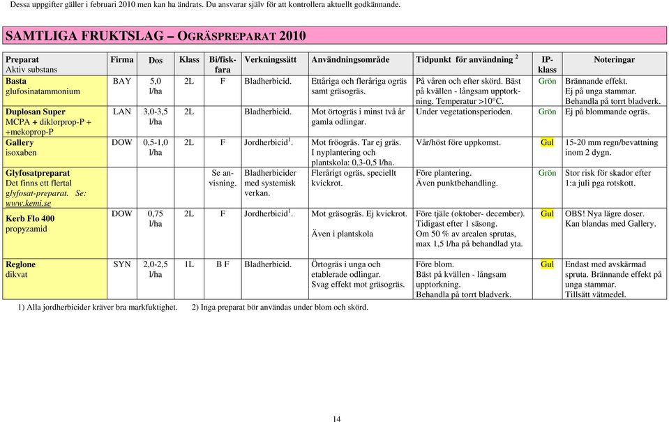se Kerb Flo 400 propyzamid Firma Dos Klass Bi/fiskfara BAY 5,0 LAN 3,03,5 DOW 0,51,0 DOW 0,75 Verkningssätt Användningsområde Tidpunkt för användning 2 IPklass På våren och efter skörd.