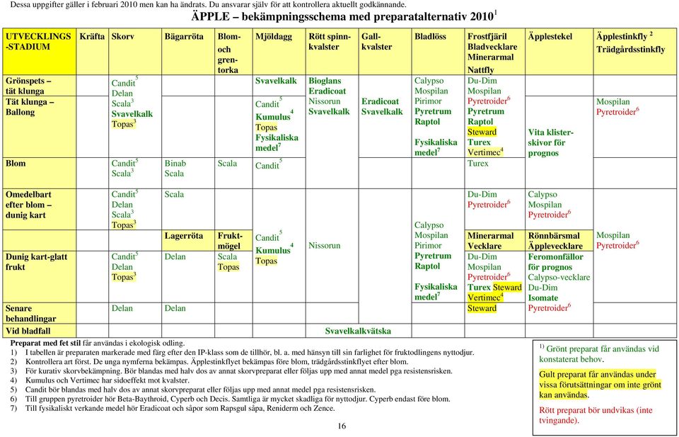 Bladlöss Calypso Pirimor Pyretrum Raptol Fysikaliska medel 7 Frostfjäril Bladvecklare Minerarmal Nattfly DuDim Pyretroider 6 Pyretrum Raptol Steward Turex Vertimec 4 Turex Äpplestekel Äpplestinkfly 2