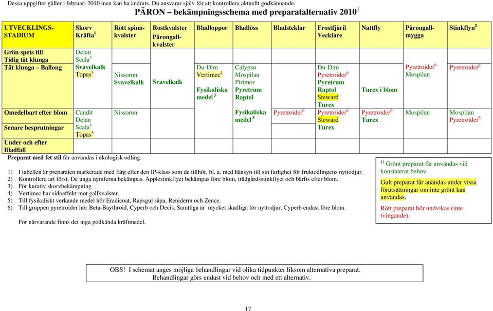 Steward Turex Omedelbart efter blom Candit Nissorun Pyretroider 6 Senare besprutningar Delan Scala 3 Topas 3 Under och efter Bladfall Preparat med fet stil får användas i ekologisk odling.