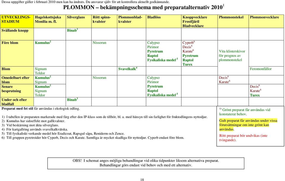 Pyretrum Raptol Fysikaliska medel 5 Blom Signum Teldor Omedelbart efter Kumulus 2 blom Signum Senare Kumulus 2 besprutning Signum Teldor Under och efter Binab 3 bladfall Preparat med fet stil får