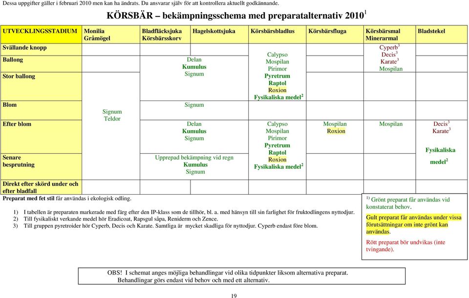 Pyretrum Raptol Roxion Fysikaliska medel 2 Calypso Pirimor Pyretrum Raptol Roxion Fysikaliska medel 2 Roxion Cyperb 3 Decis 3 Karate 3 Bladstekel Decis 3 Karate 3 Fysikaliska medel 2 Direkt efter