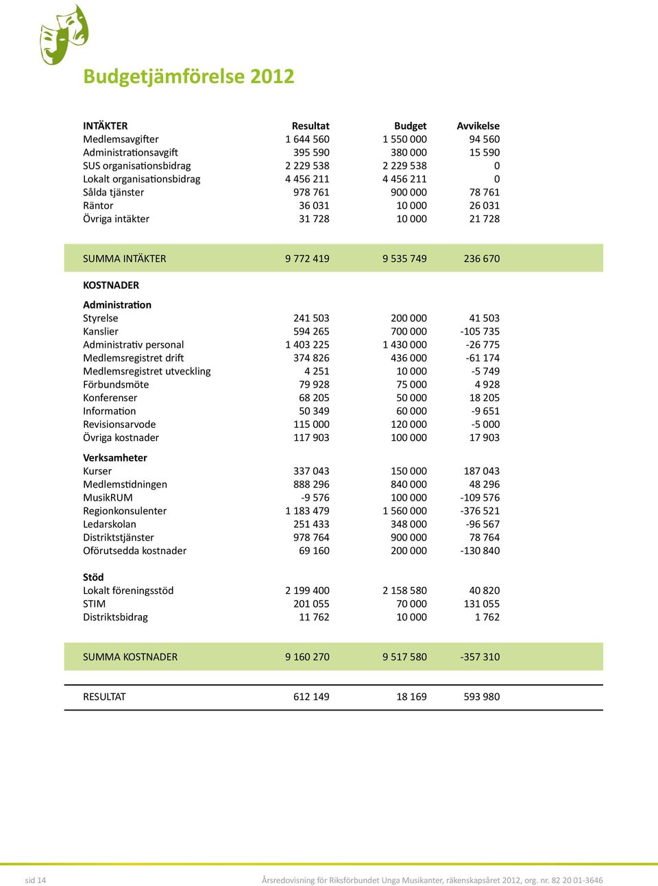 Administration Styrelse 241 503 200 000 41 503 Kanslier 594 265 700 000-105 735 Administrativ personal 1 403 225 1 430 000-26 775 Medlemsregistret drift 374 826 436 000-61 174 Medlemsregistret