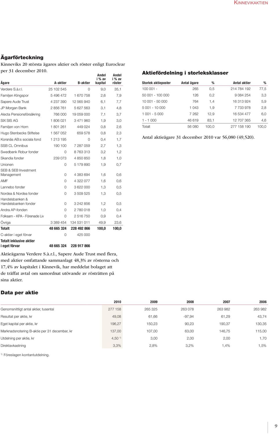 ar per 31 december 2010. Ägare A-aktier B-aktier Andel 