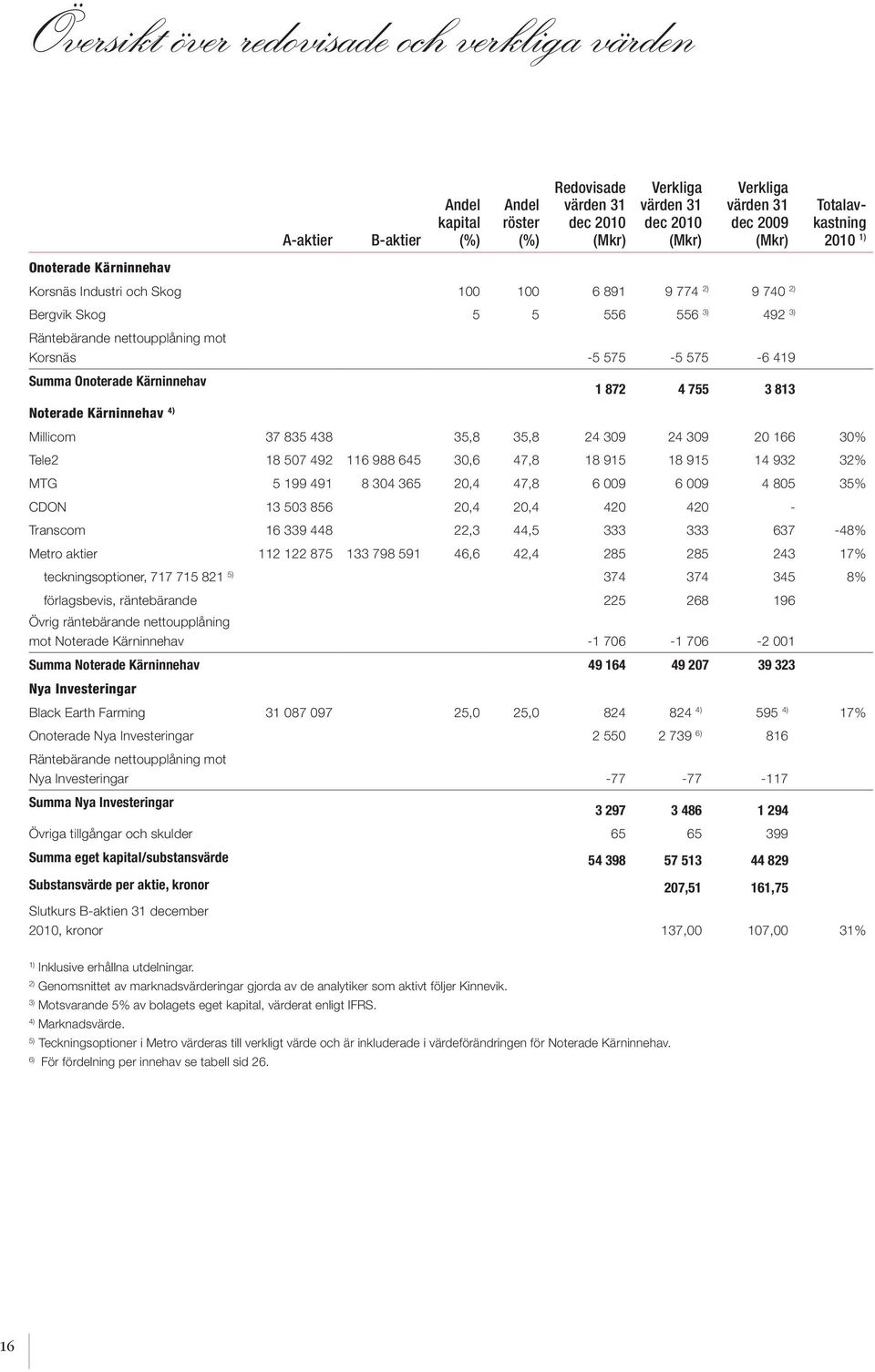 575-6 419 Summa Onoterade Kärninnehav Noterade Kärninnehav 4) 1 872 4 755 3 813 Millicom 37 835 438 35,8 35,8 24 309 24 309 20 166 30% Tele2 18 507 492 116 988 645 30,6 47,8 18 915 18 915 14 932 32%