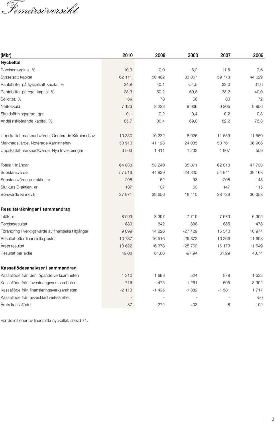 kapital, % 85,7 80,4 69,0 82,2 75,3 Uppskattat marknadsvärde, Onoterade Kärninnehav 10 330 10 232 8 026 11 659 11 559 Marknadsvärde, Noterade Kärninnehav 50 913 41 128 24 085 50 761 36 906 Uppskattat