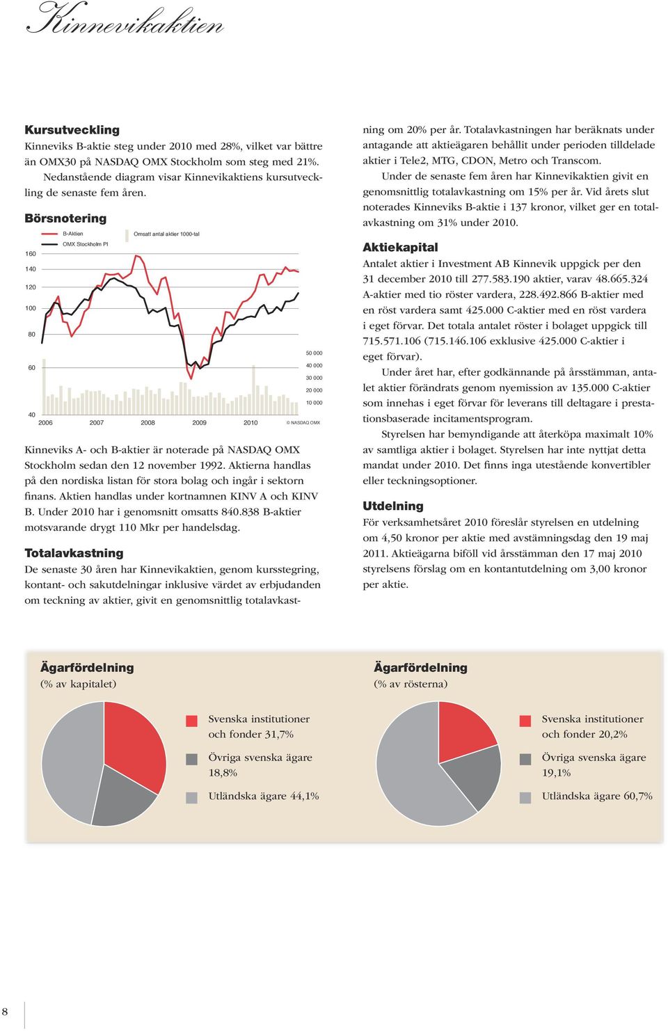 Börsnotering 160 140 120 100 80 60 B-Aktien OMX Stockholm PI Omsatt antal aktier 1000-tal 40 2006 2007 2008 2009 2010 Kinneviks A- och B-aktier är noterade på NASDAQ OMX Stockholm sedan den 12