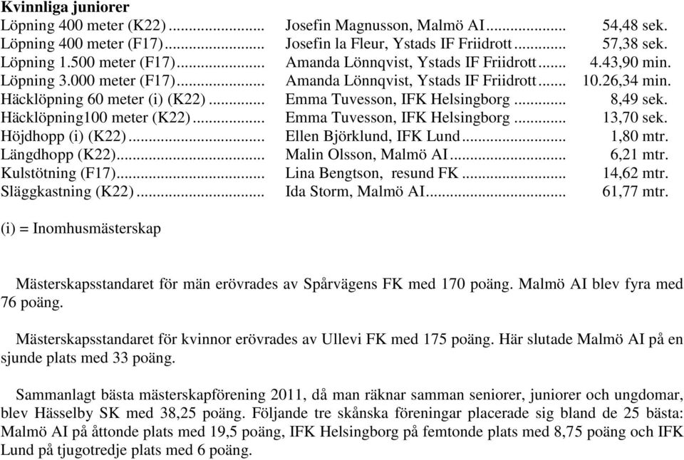 .. Emma Tuvesson, IFK Helsingborg... 8,49 sek. Häcklöpning100 meter (K22)... Emma Tuvesson, IFK Helsingborg... 13,70 sek. Höjdhopp (i) (K22)... Ellen Björklund, IFK Lund... 1,80 mtr. Längdhopp (K22).