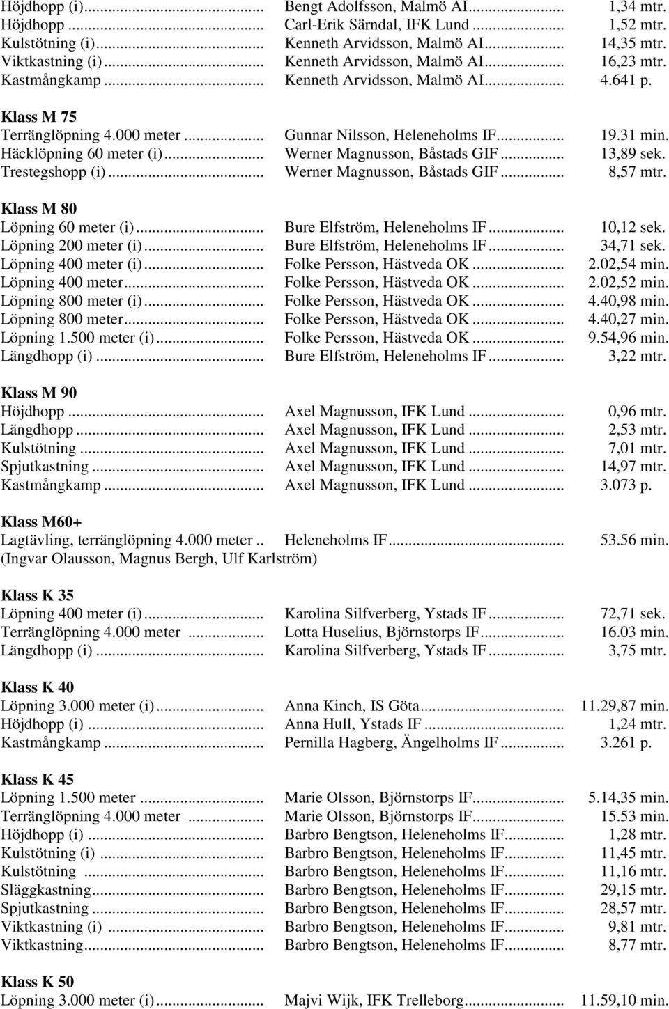 Häcklöpning 60 meter (i)... Werner Magnusson, Båstads GIF... 13,89 sek. Trestegshopp (i)... Werner Magnusson, Båstads GIF... 8,57 mtr. Klass M 80 Löpning 60 meter (i)... Bure Elfström, Heleneholms IF.
