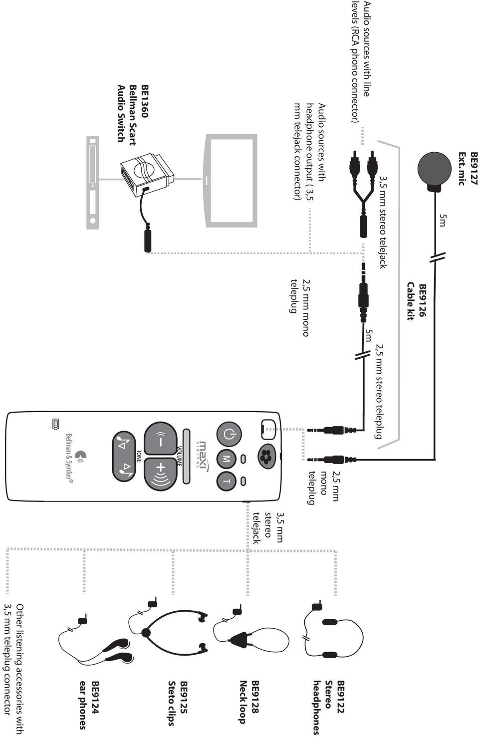 stereo teleplug 5m Audio sources with headphone output ( 3,5 mm telejack connector) 2,5 mm mono teleplug