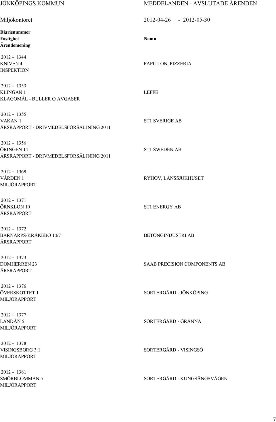 1 MILJÖRAPPORT RYHOV, LÄNSSJUKHUSET 2012-1371 ÖRNKLON 10 ÅRSRAPPORT ST1 ENERGY AB 2012-1372 BARNARPS-KRÅKEBO 1:67 ÅRSRAPPORT BETONGINDUSTRI AB 2012-1373 DOMHERREN 23 ÅRSRAPPORT SAAB PRECISION