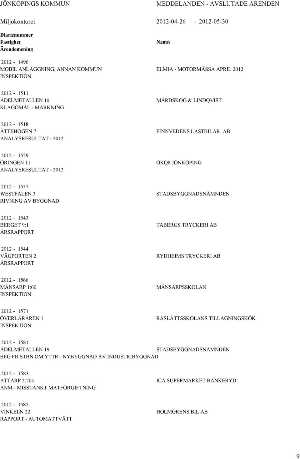 JÖNKÖPING 2012-1537 WESTFALEN 3 RIVNING AV BYGGNAD STADSBYGGNADSNÄMNDEN 2012-1543 BERGET 9:1 ÅRSRAPPORT TABERGS TRYCKERI AB 2012-1544 VÄGPORTEN 2 ÅRSRAPPORT RYDHEIMS TRYCKERI AB 2012-1566 MÅNSARP