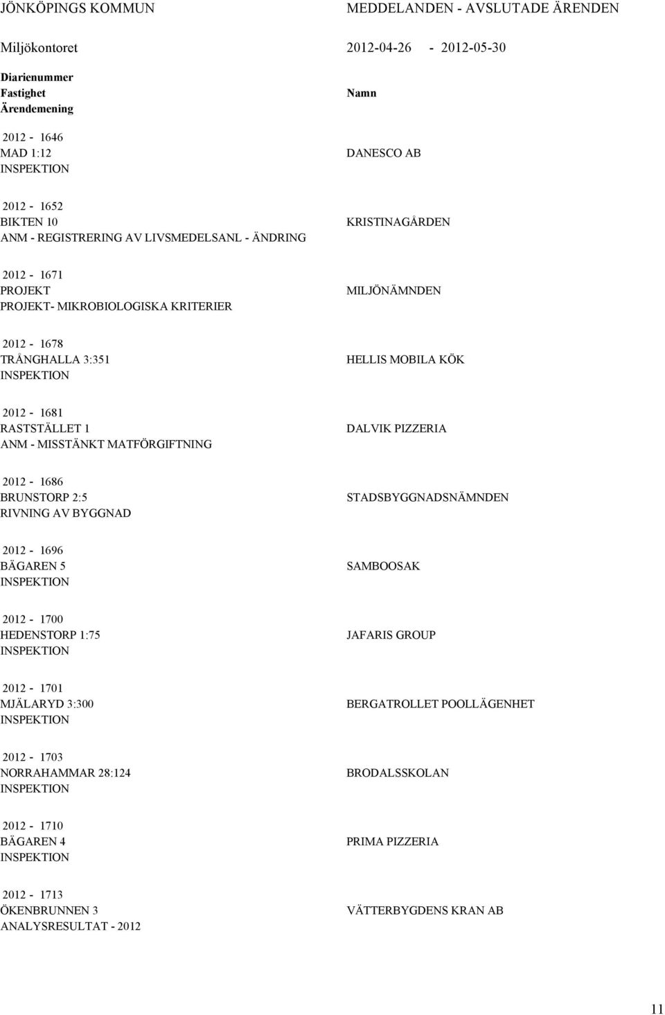 1 ANM - MISSTÄNKT MATFÖRGIFTNING DALVIK PIZZERIA 2012-1686 BRUNSTORP 2:5 RIVNING AV BYGGNAD STADSBYGGNADSNÄMNDEN 2012-1696 BÄGAREN 5 INSPEKTION SAMBOOSAK 2012-1700 HEDENSTORP 1:75 INSPEKTION JAFARIS