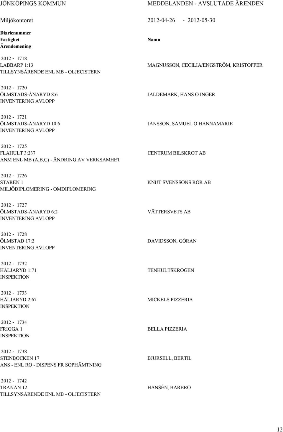 3:237 ANM ENL MB (A,B,C) - ÄNDRING AV VERKSAMHET CENTRUM BILSKROT AB 2012-1726 STAREN 1 MILJÖDIPLOMERING - OMDIPLOMERING KNUT SVENSSONS RÖR AB 2012-1727 ÖLMSTADS-ÅNARYD 6:2 INVENTERING AVLOPP