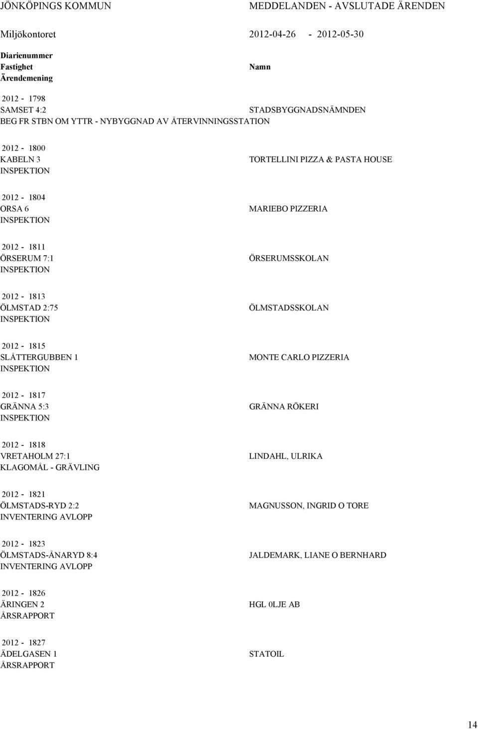 ÖLMSTAD 2:75 INSPEKTION ÖLMSTADSSKOLAN 2012-1815 SLÅTTERGUBBEN 1 INSPEKTION MONTE CARLO PIZZERIA 2012-1817 GRÄNNA 5:3 INSPEKTION GRÄNNA RÖKERI 2012-1818 VRETAHOLM 27:1 KLAGOMÅL - GRÄVLING LINDAHL,