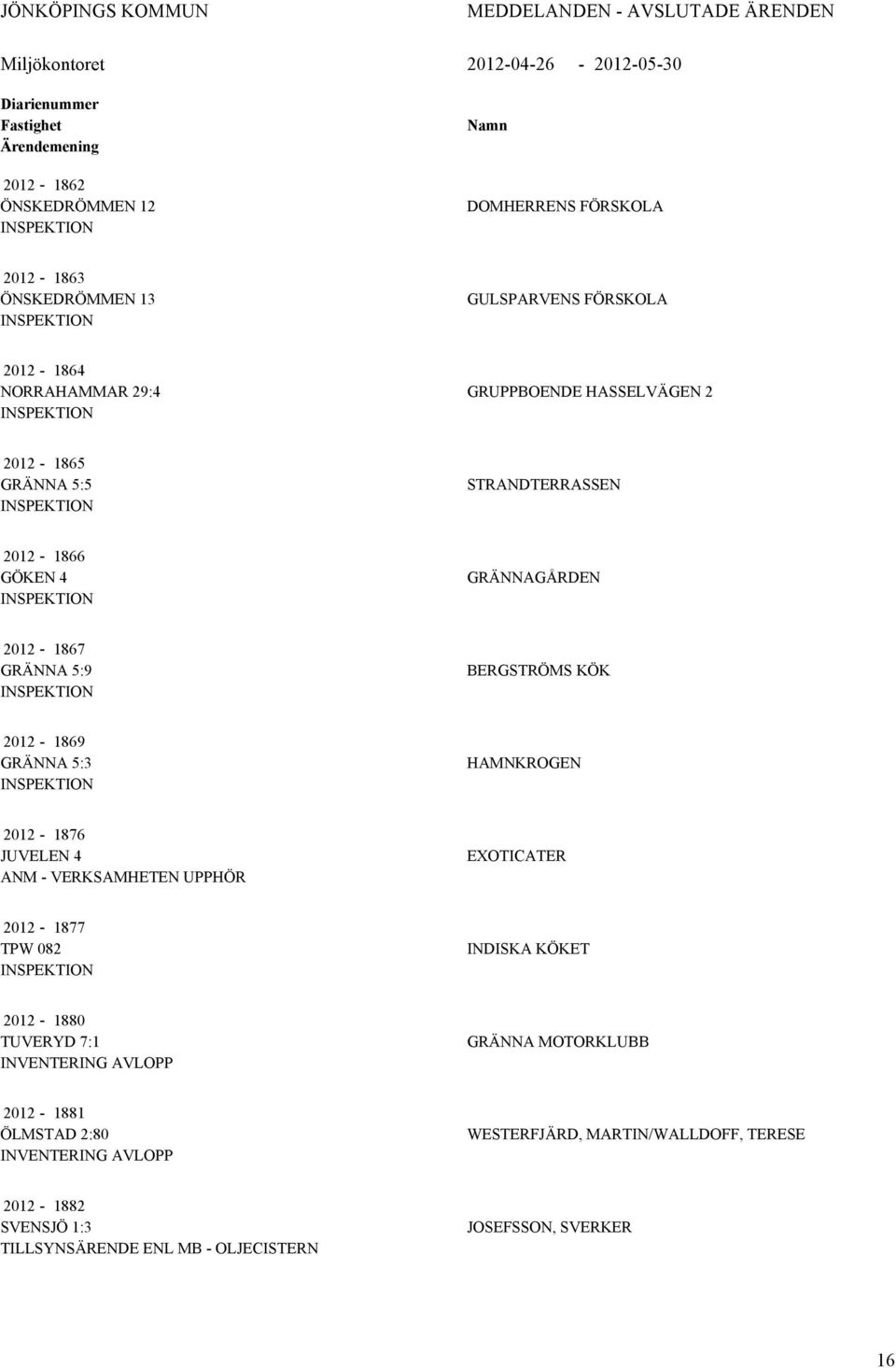 GRÄNNAGÅRDEN 2012-1867 GRÄNNA 5:9 INSPEKTION BERGSTRÖMS KÖK 2012-1869 GRÄNNA 5:3 INSPEKTION HAMNKROGEN 2012-1876 JUVELEN 4 ANM - VERKSAMHETEN UPPHÖR EXOTICATER 2012-1877 TPW 082 INSPEKTION INDISKA