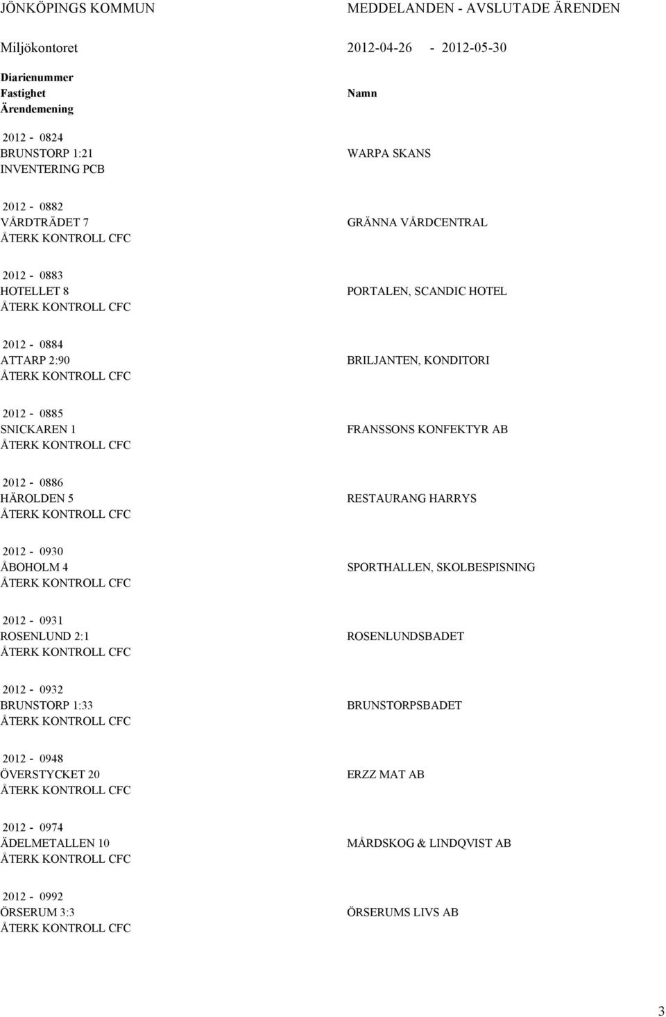 ÅTERK KONTROLL CFC FRANSSONS KONFEKTYR AB 2012-0886 HÄROLDEN 5 ÅTERK KONTROLL CFC RESTAURANG HARRYS 2012-0930 ÅBOHOLM 4 ÅTERK KONTROLL CFC SPORTHALLEN, SKOLBESPISNING 2012-0931 ROSENLUND 2:1 ÅTERK